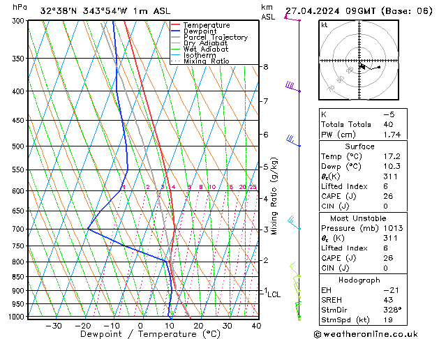 Model temps GFS Sáb 27.04.2024 09 UTC