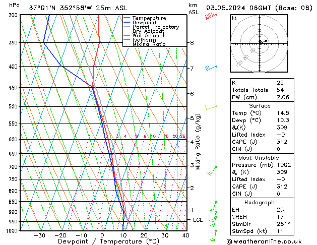 Model temps GFS Sex 03.05.2024 06 UTC