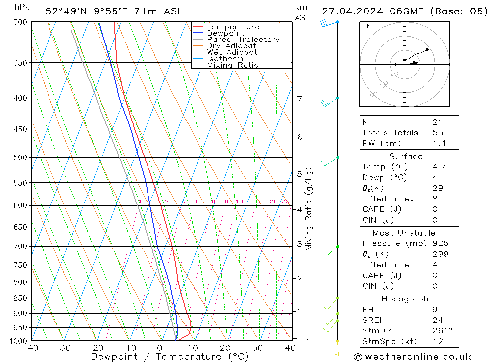 Modell Radiosonden GFS Sa 27.04.2024 06 UTC