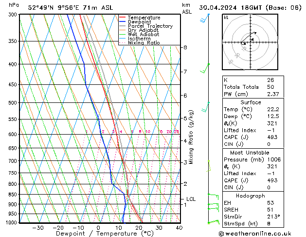 Modell Radiosonden GFS Di 30.04.2024 18 UTC