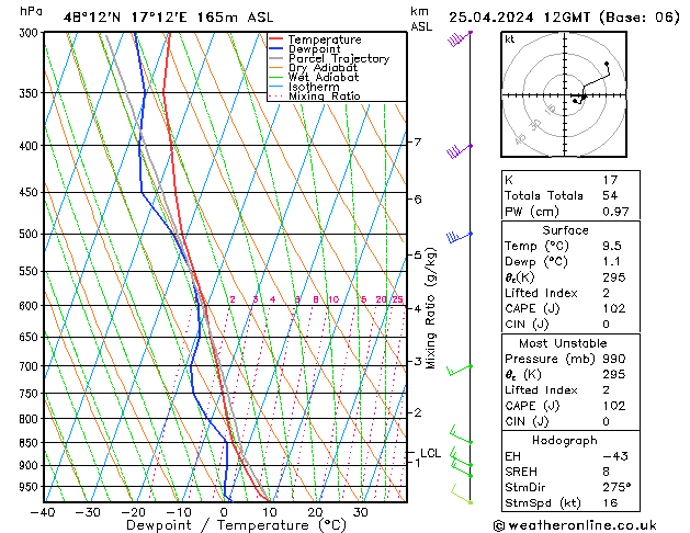 Modell Radiosonden GFS Do 25.04.2024 12 UTC