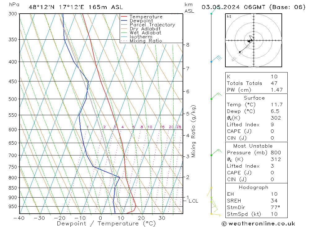 Modell Radiosonden GFS Fr 03.05.2024 06 UTC