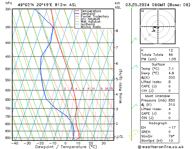 Model temps GFS Pá 03.05.2024 06 UTC