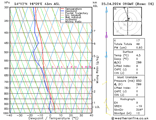 Modell Radiosonden GFS Do 25.04.2024 09 UTC