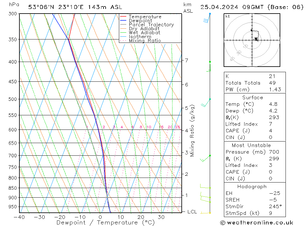 Model temps GFS czw. 25.04.2024 09 UTC