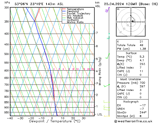 Modell Radiosonden GFS Do 25.04.2024 12 UTC