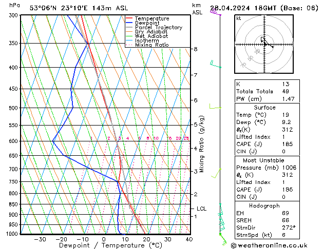 Modell Radiosonden GFS So 28.04.2024 18 UTC