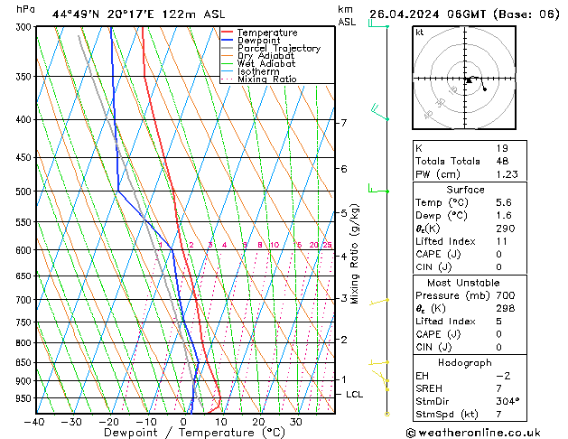 Modell Radiosonden GFS Fr 26.04.2024 06 UTC