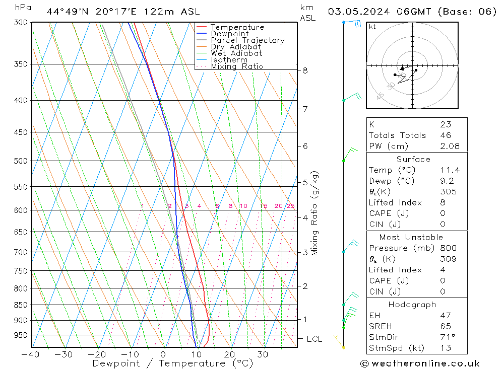 Modell Radiosonden GFS Fr 03.05.2024 06 UTC