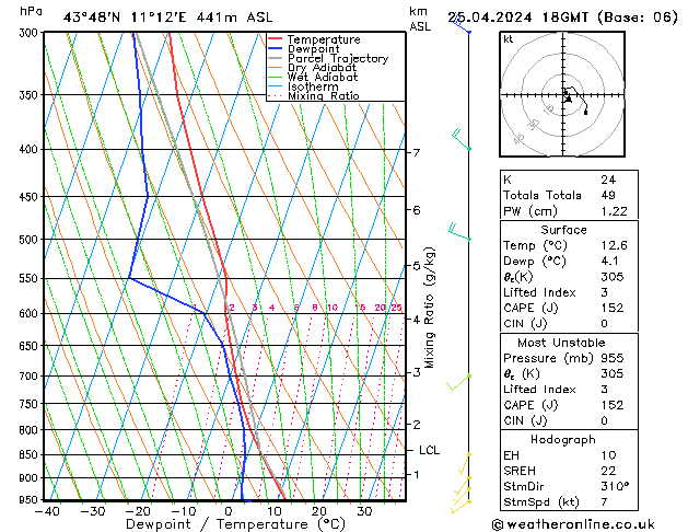 Modell Radiosonden GFS Do 25.04.2024 18 UTC