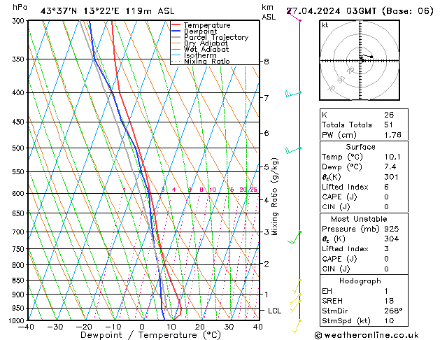 Modell Radiosonden GFS Sa 27.04.2024 03 UTC