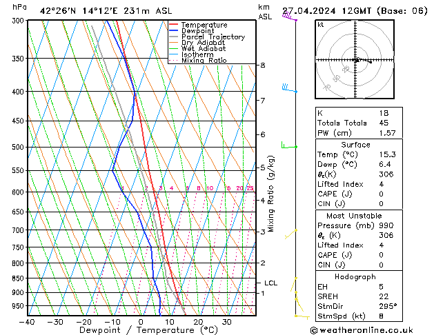 Modell Radiosonden GFS Sa 27.04.2024 12 UTC