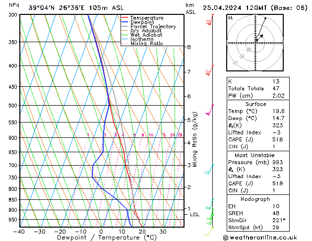 Modell Radiosonden GFS Do 25.04.2024 12 UTC