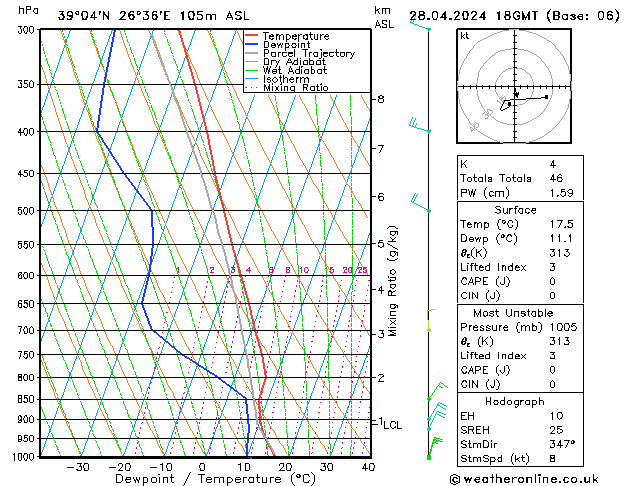 Modell Radiosonden GFS So 28.04.2024 18 UTC