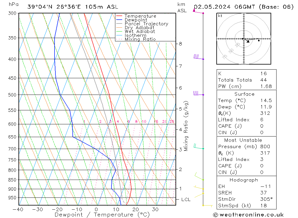 Modell Radiosonden GFS Do 02.05.2024 06 UTC