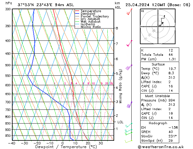 Modell Radiosonden GFS Do 25.04.2024 12 UTC