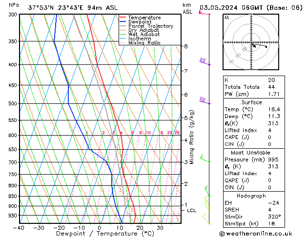 Modell Radiosonden GFS Fr 03.05.2024 06 UTC