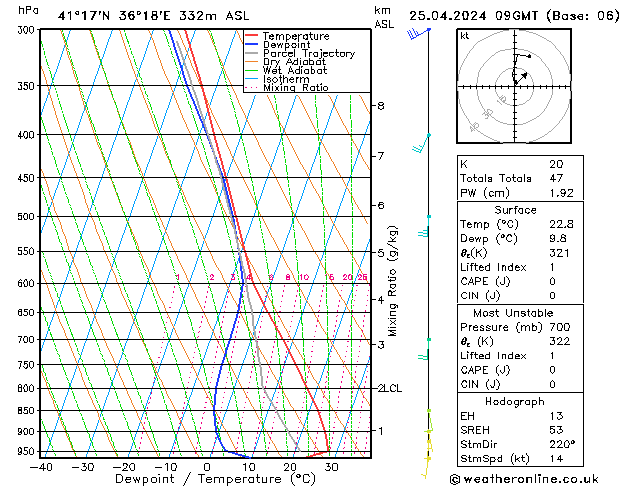 Modell Radiosonden GFS Do 25.04.2024 09 UTC