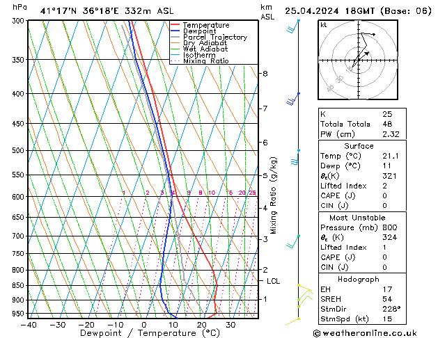 Modell Radiosonden GFS Do 25.04.2024 18 UTC