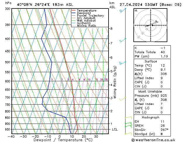 Modell Radiosonden GFS Sa 27.04.2024 03 UTC