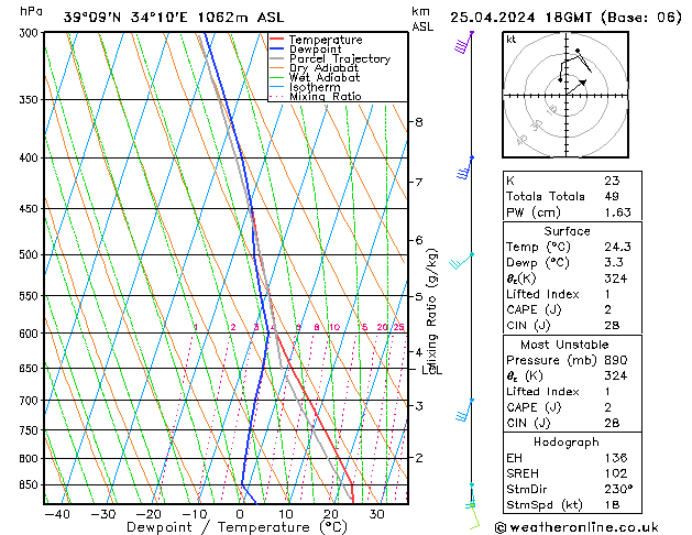 Modell Radiosonden GFS Do 25.04.2024 18 UTC