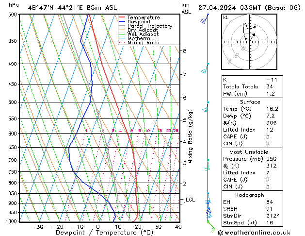 Modell Radiosonden GFS Sa 27.04.2024 03 UTC