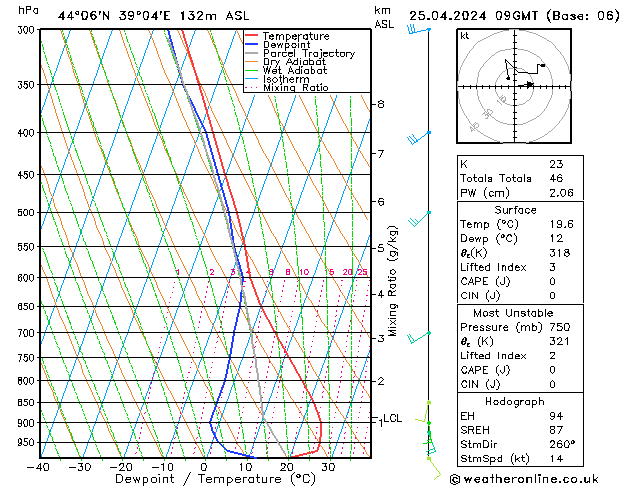 Modell Radiosonden GFS Do 25.04.2024 09 UTC