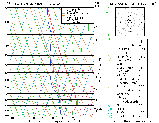 Modell Radiosonden GFS Fr 26.04.2024 06 UTC