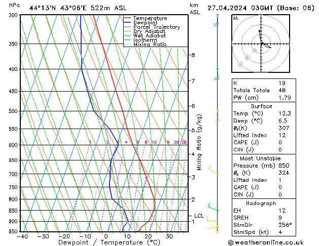 Modell Radiosonden GFS Sa 27.04.2024 03 UTC