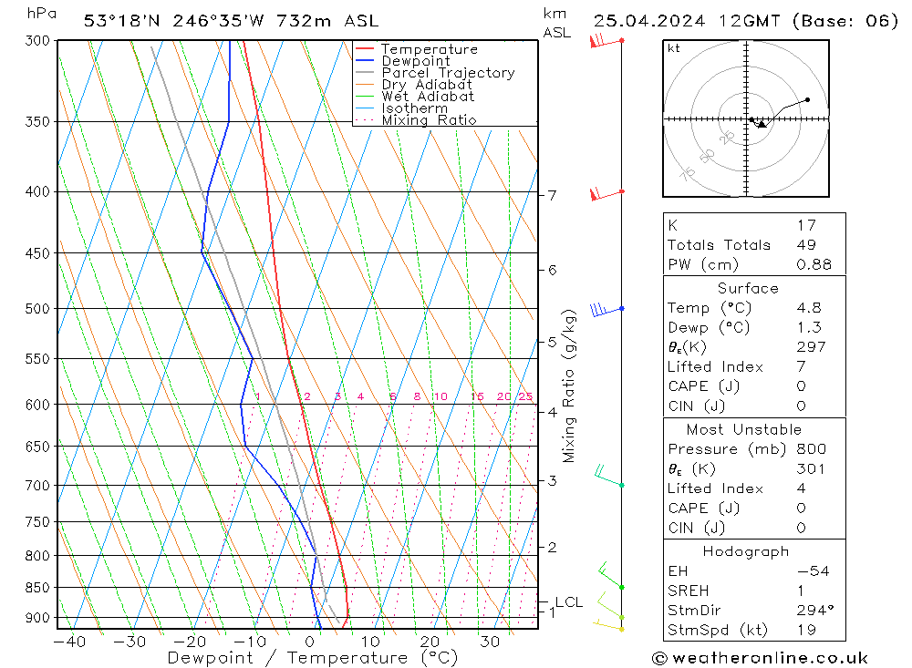 Modell Radiosonden GFS Do 25.04.2024 12 UTC