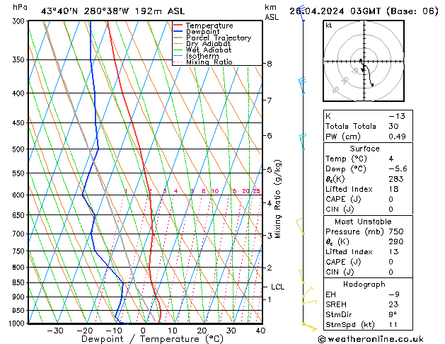 Modell Radiosonden GFS Fr 26.04.2024 03 UTC