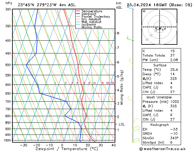 Modell Radiosonden GFS Do 25.04.2024 18 UTC