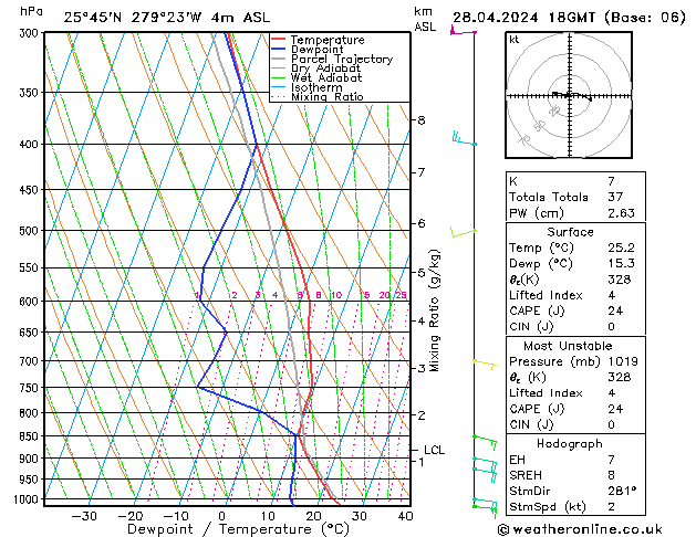 Modell Radiosonden GFS So 28.04.2024 18 UTC