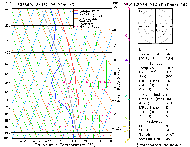 Modell Radiosonden GFS Fr 26.04.2024 03 UTC