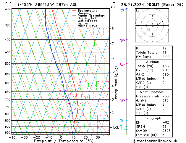 Modell Radiosonden GFS So 28.04.2024 00 UTC