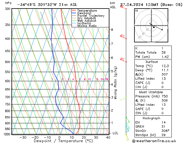 Modell Radiosonden GFS Sa 27.04.2024 12 UTC