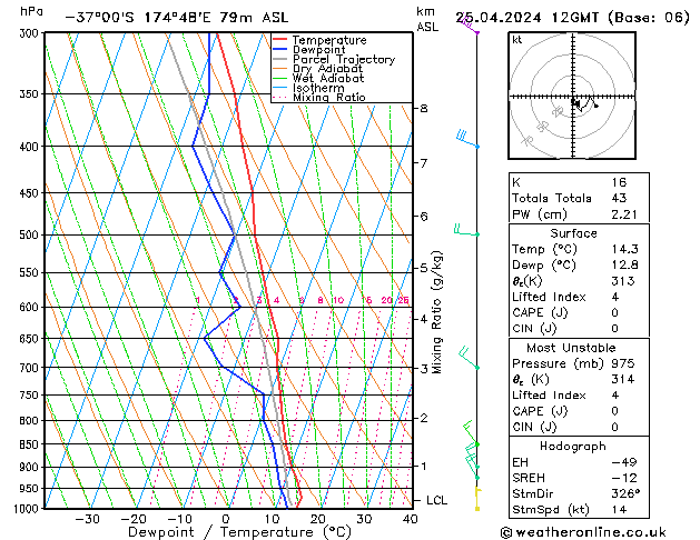 Modell Radiosonden GFS Do 25.04.2024 12 UTC