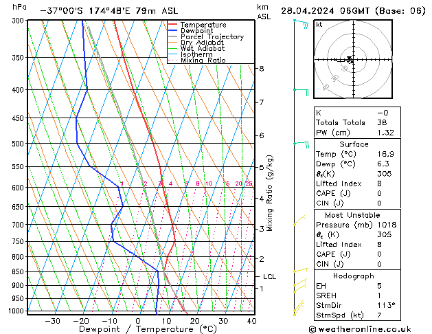 Modell Radiosonden GFS So 28.04.2024 06 UTC