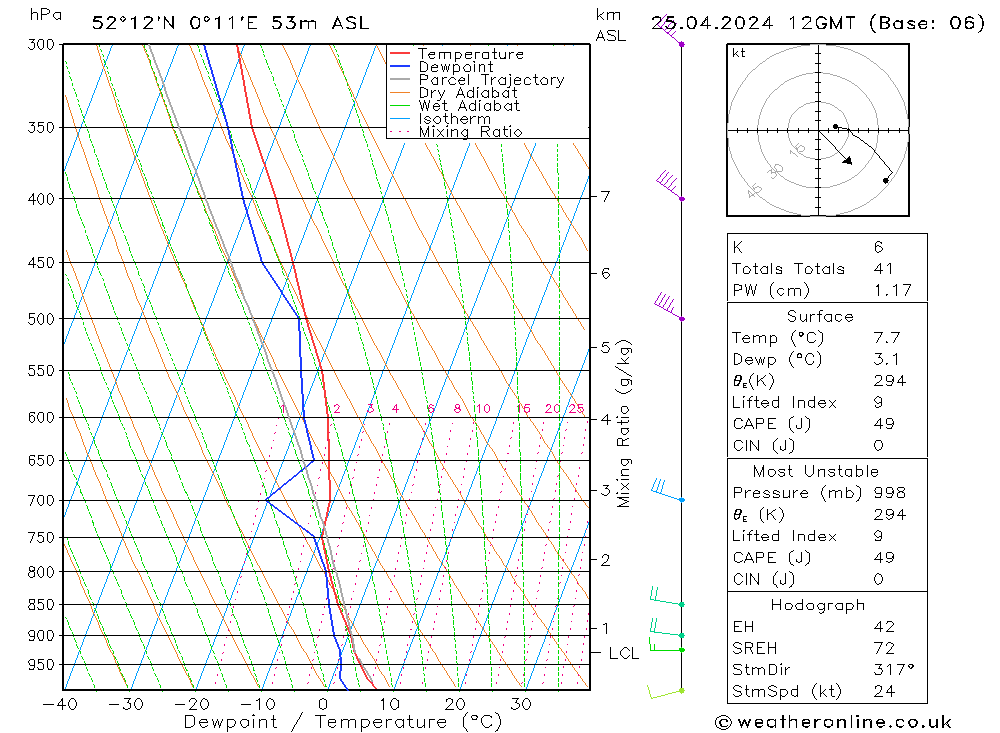 Modell Radiosonden GFS Do 25.04.2024 12 UTC