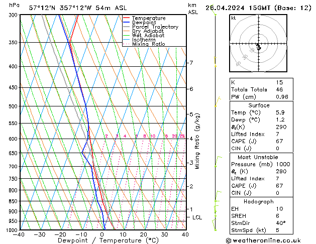 Modell Radiosonden GFS Fr 26.04.2024 15 UTC