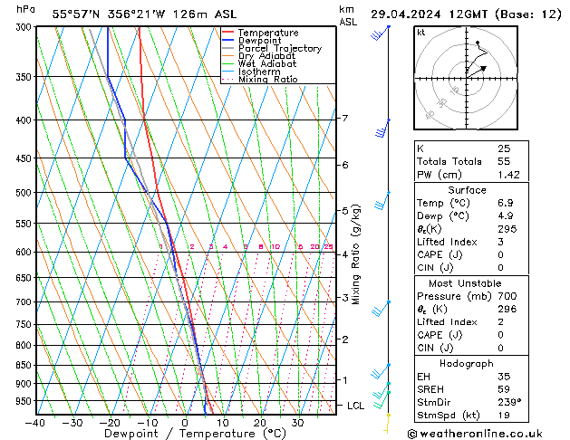 Modell Radiosonden GFS Mo 29.04.2024 12 UTC