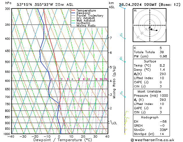 Modell Radiosonden GFS Fr 26.04.2024 00 UTC