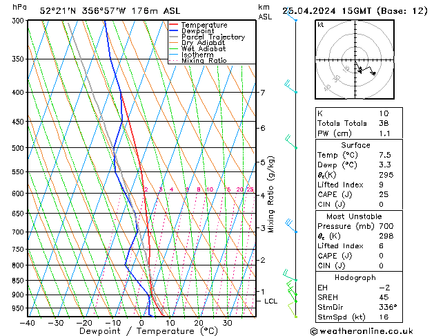 Modell Radiosonden GFS Do 25.04.2024 15 UTC