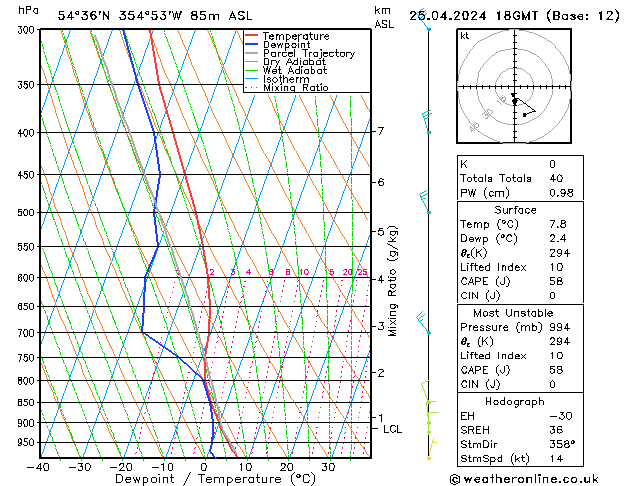 Modell Radiosonden GFS Do 25.04.2024 18 UTC