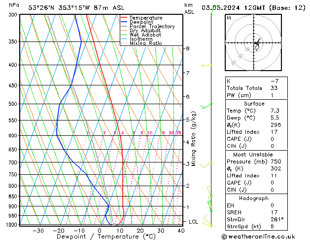 Modell Radiosonden GFS Fr 03.05.2024 12 UTC