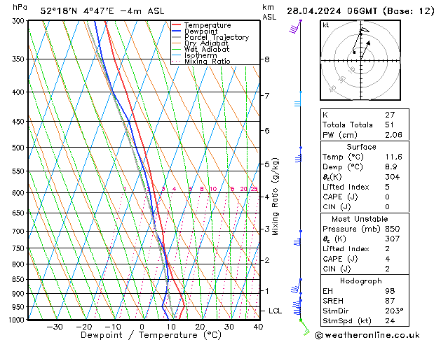 Model temps GFS zo 28.04.2024 06 UTC