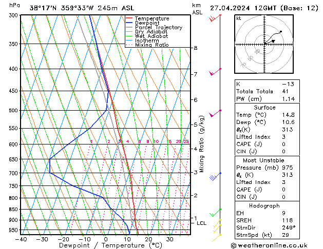 Model temps GFS sáb 27.04.2024 12 UTC