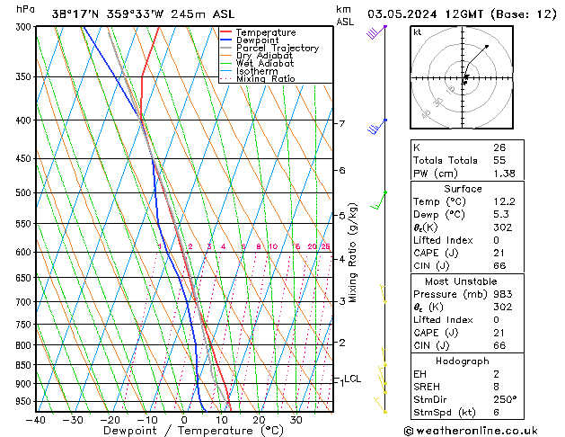 Modell Radiosonden GFS Fr 03.05.2024 12 UTC