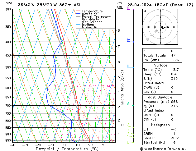 Modell Radiosonden GFS Do 25.04.2024 18 UTC