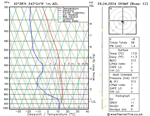 Model temps GFS Sex 26.04.2024 09 UTC